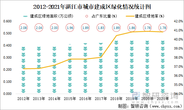 2012-2021年湛江市城市建成区绿化情况统计图
