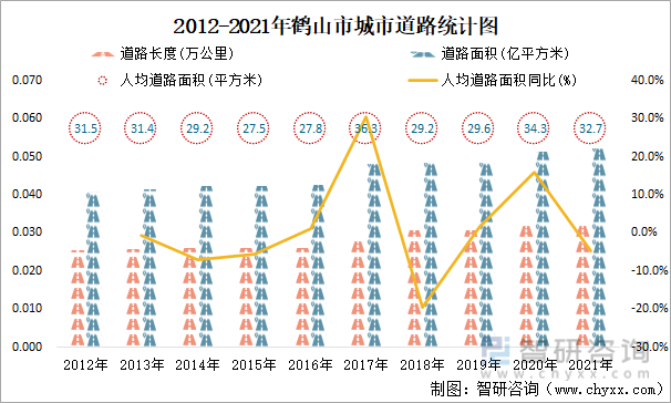 2012-2021年鹤山市城市道路统计图