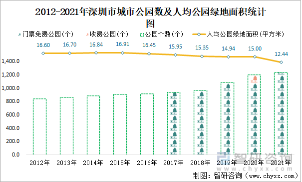 2012-2021年深圳市城市公园数及人均公园绿地面积统计图