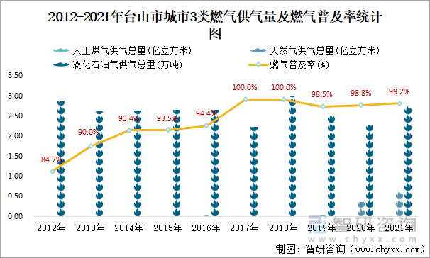 2012-2021年台山市城市3类燃气供气量及燃气普及率统计图