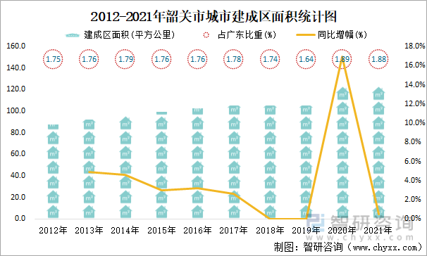 2012-2021年韶关市城市建成区面积统计图