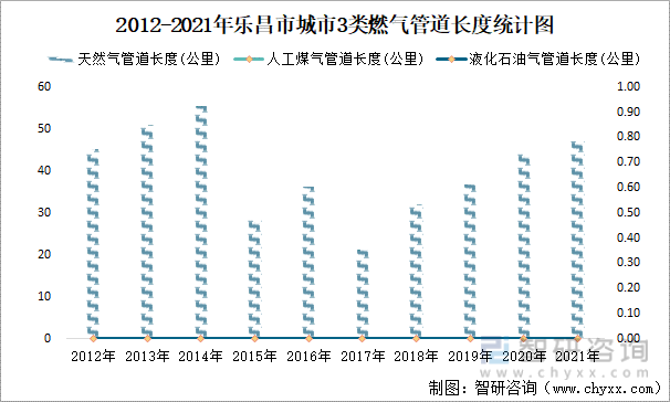 2012-2021年乐昌市城市3类燃气管道长度统计图
