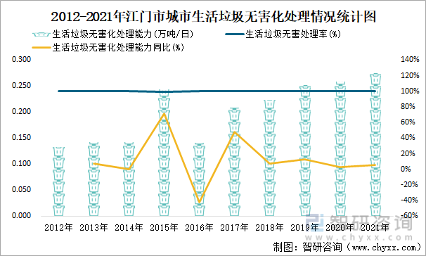 2012-2021年江门市城市生活垃圾无害化处理情况统计图