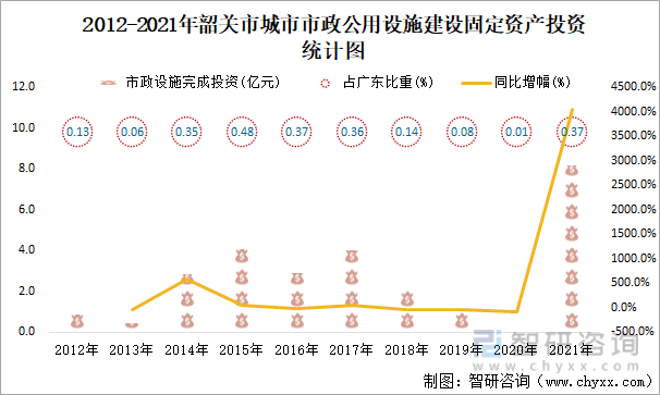 2012-2021年韶关市城市市政公用设施建设固定资产投资统计图