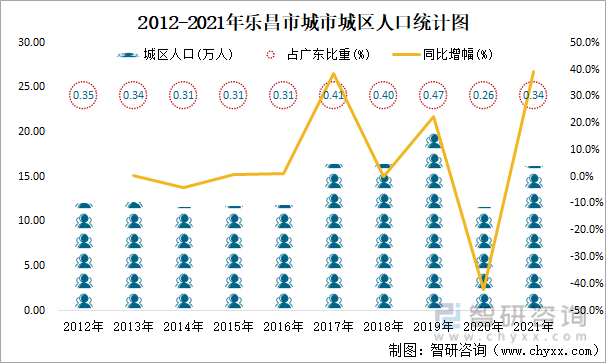 2012-2021年乐昌市城市城区人口统计图