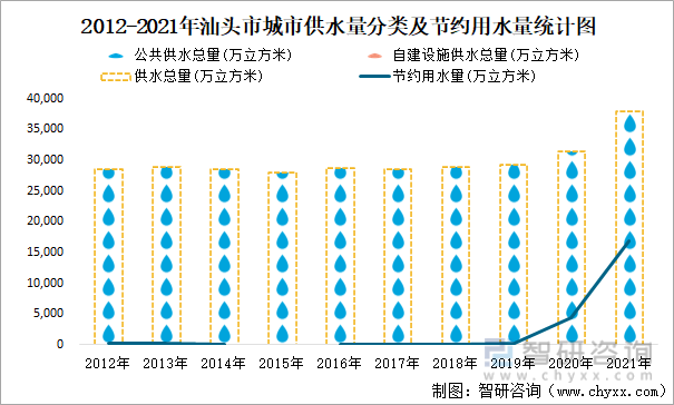 2012-2021年汕头市城市供水量分类及节约用水量统计图