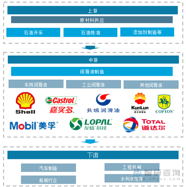 润滑油行业产业链