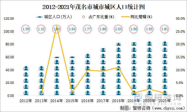 2012-2021年茂名市城市城区人口统计图
