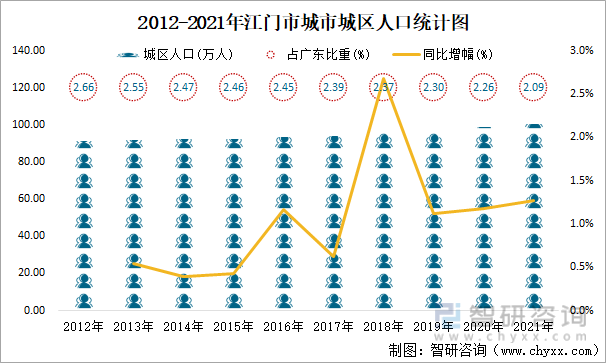 2012-2021年江门市城市城区人口统计图