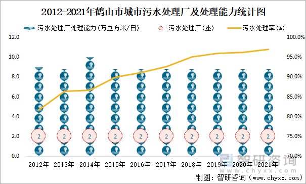 2012-2021年鹤山市城市污水处理厂及处理能力统计图