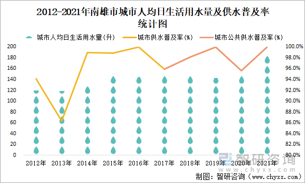 2012-2021年南雄市城市人均日生活用水量及供水普及率统计图