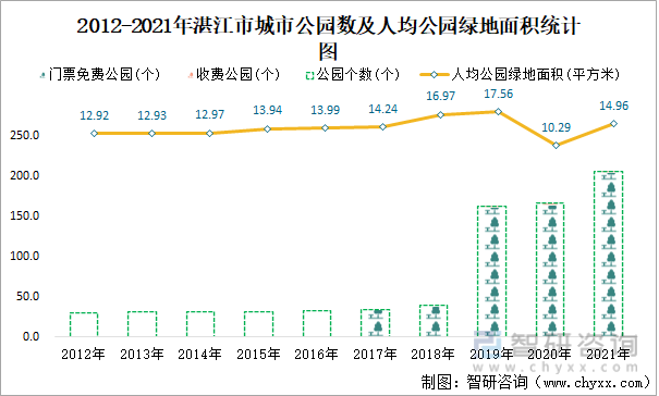 2012-2021年湛江市城市公园数及人均公园绿地面积统计图
