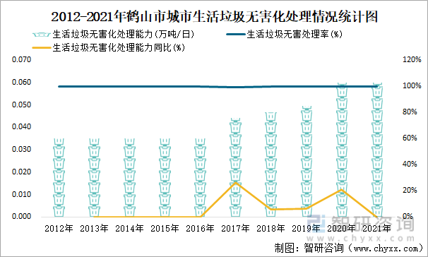 2012-2021年鹤山市城市生活垃圾无害化处理情况统计图