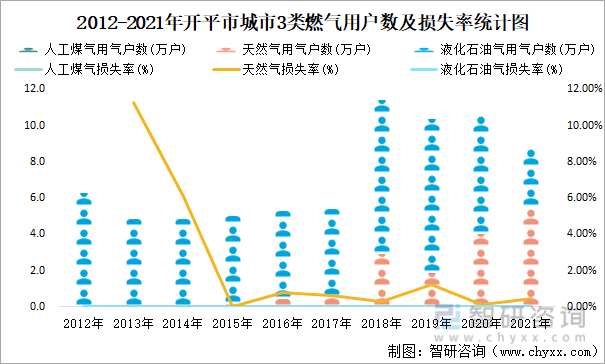 2012-2021年开平市城市3类燃气用户数及损失率统计图