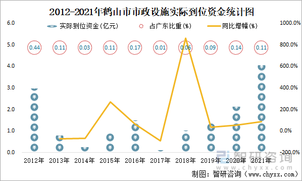 2012-2021年鹤山市市政设施实际到位资金统计图