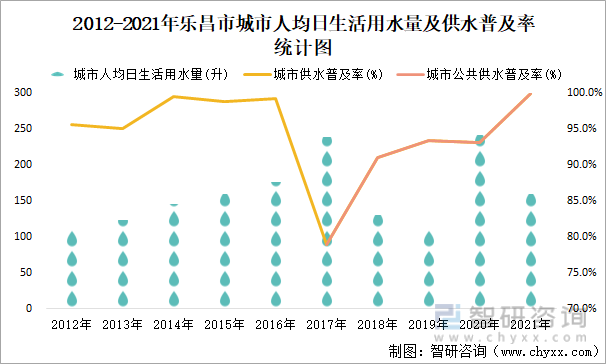 2012-2021年乐昌市城市人均日生活用水量及供水普及率统计图
