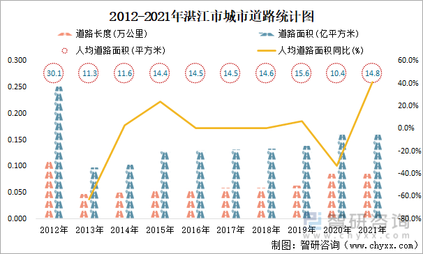 2012-2021年湛江市城市道路统计图