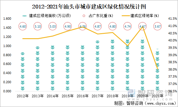 2012-2021年汕头市城市建成区绿化情况统计图