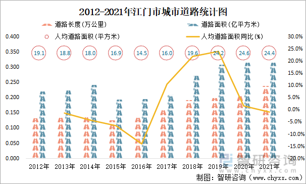 2012-2021年江门市城市道路统计图