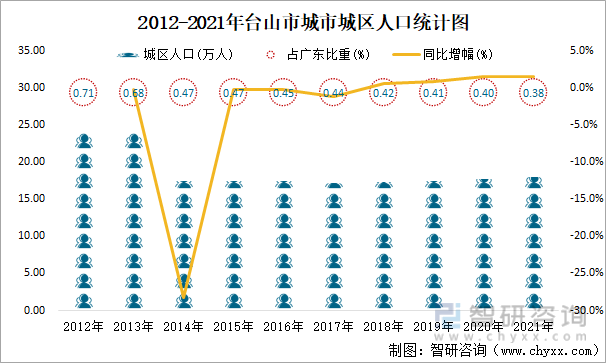 2012-2021年台山市城市城区人口统计图