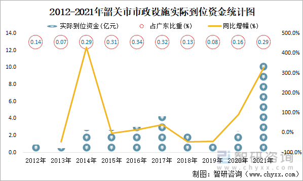 2012-2021年韶关市市政设施实际到位资金统计图