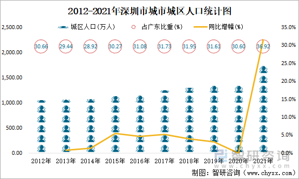 2012-2021年深圳市城市城区人口统计图