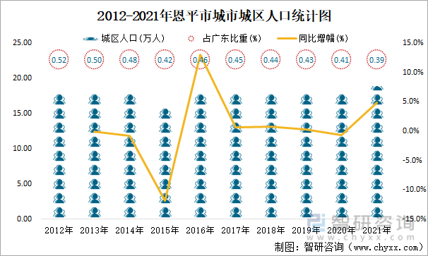 2012-2021年恩平市城市城区人口统计图