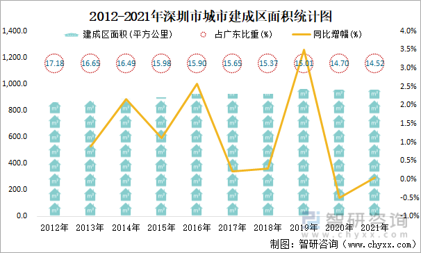 2012-2021年深圳市城市建成区面积统计图