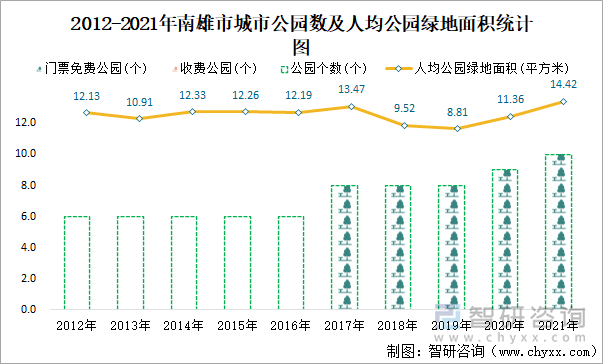 2012-2021年南雄市城市公园数及人均公园绿地面积统计图