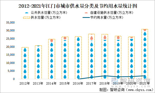 2012-2021年江门市城市供水量分类及节约用水量统计图