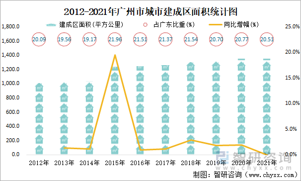 2012-2021年广州市城市建成区面积统计图