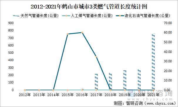 2012-2021年鹤山市城市3类燃气管道长度统计图
