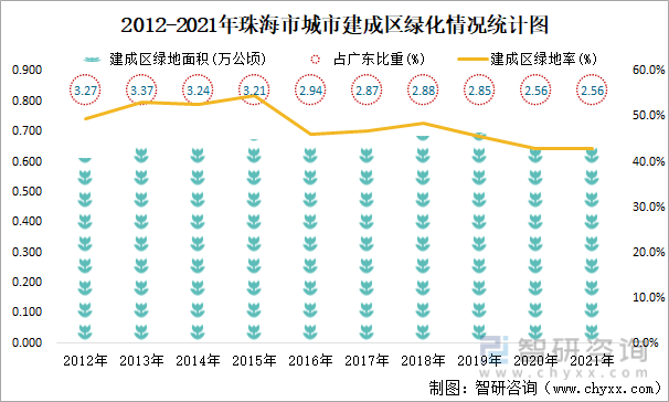 2012-2021年珠海市城市建成区绿化情况统计图