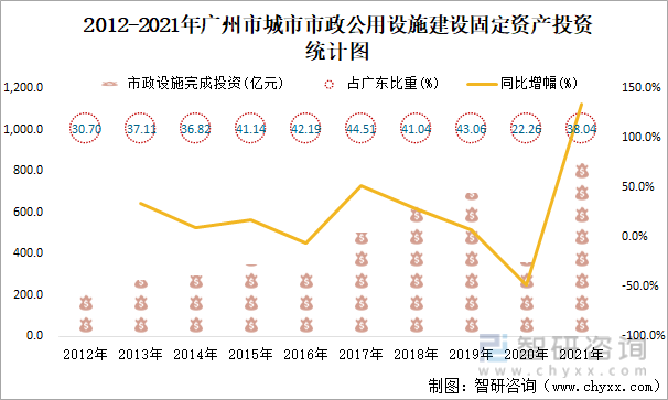 2012-2021年广州市城市市政公用设施建设固定资产投资统计图