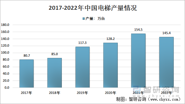 2017-2022年中国电梯产量情况