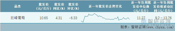 2023年第9周全国巨峰葡萄平均批发价统计表