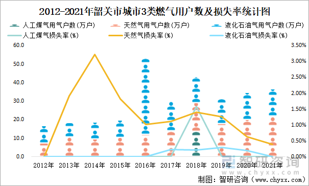 2012-2021年韶关市城市3类燃气用户数及损失率统计图