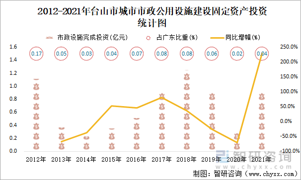 2012-2021年台山市城市市政公用设施建设固定资产投资统计图