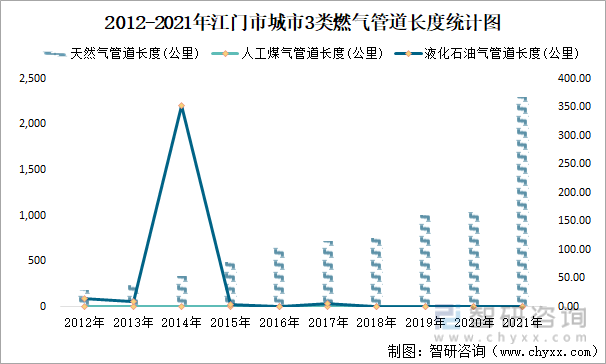 2012-2021年江门市城市3类燃气管道长度统计图