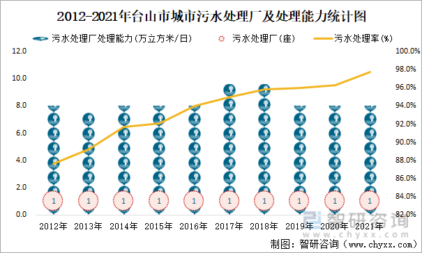 2012-2021年台山市城市污水处理厂及处理能力统计图