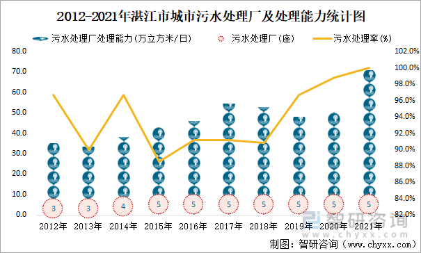 2012-2021年湛江市城市污水处理厂及处理能力统计图