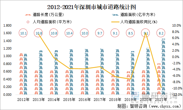 2012-2021年深圳市城市道路统计图