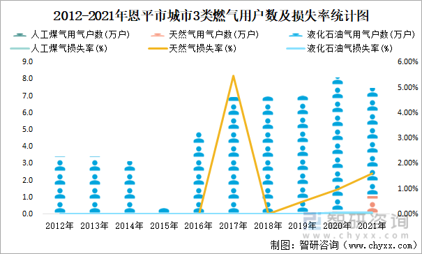 2012-2021年恩平市城市3类燃气用户数及损失率统计图
