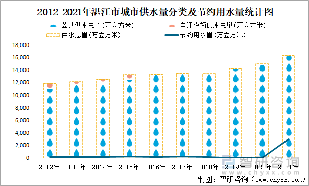 2012-2021年湛江市城市供水量分类及节约用水量统计图