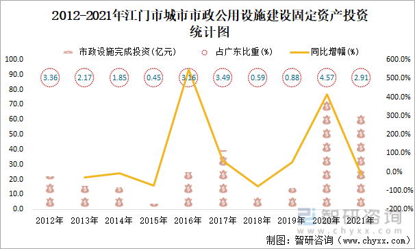 2012-2021年江门市城市市政公用设施建设固定资产投资统计图