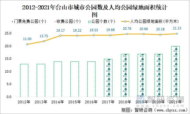 2012-2021年台山市城市公园数及人均公园绿地面积统计图