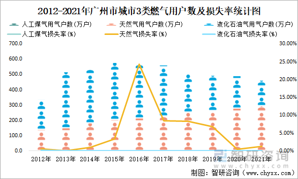 2012-2021年广州市城市3类燃气用户数及损失率统计图
