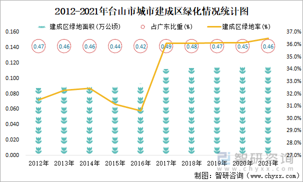 2012-2021年台山市城市建成区绿化情况统计图