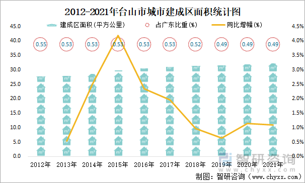 2012-2021年台山市城市建成区面积统计图