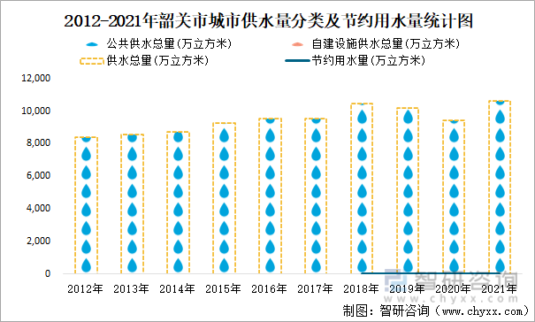 2012-2021年韶关市城市供水量分类及节约用水量统计图